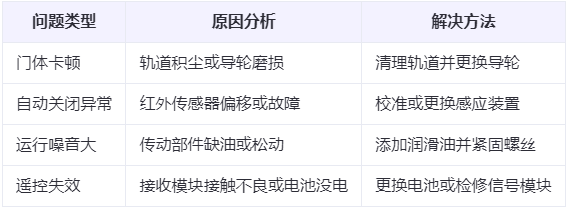 眉县兰州厂房眉县工业门常见问题与应对方案表