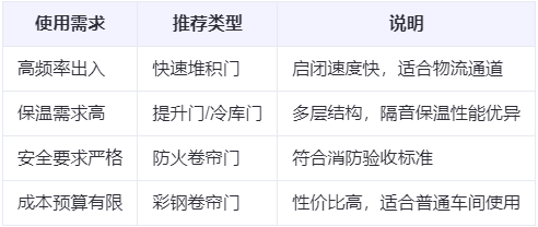 眉县兰州厂房眉县工业门选购建议