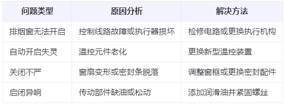 眉县兰州眉县排烟窗常见问题与应对措施分析表